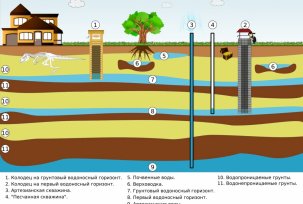 Quel est le principe de classification des puits d'eau